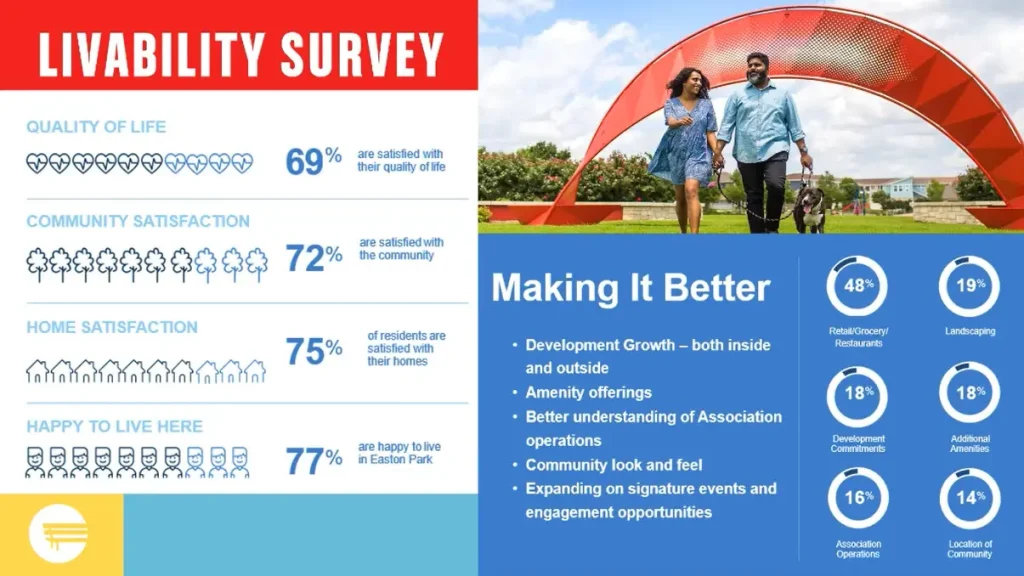 Easton Park 2021 Livability Survey Results Infographic.